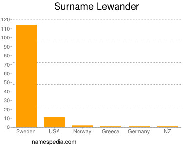Familiennamen Lewander