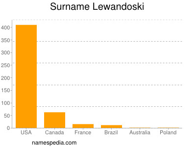 Familiennamen Lewandoski