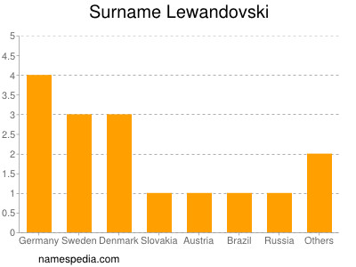 nom Lewandovski