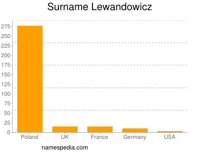 Familiennamen Lewandowicz