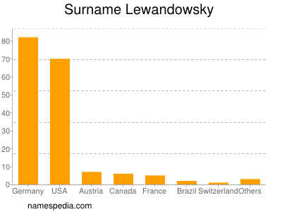 Familiennamen Lewandowsky