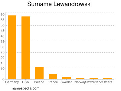 Familiennamen Lewandrowski