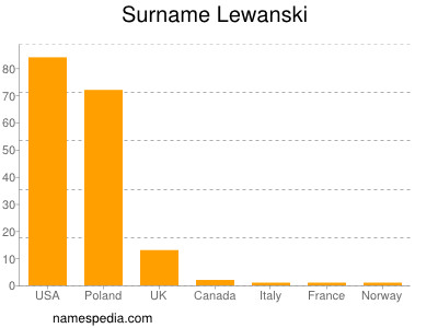 Familiennamen Lewanski