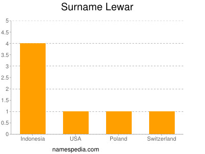 Familiennamen Lewar