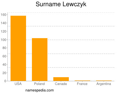 Familiennamen Lewczyk