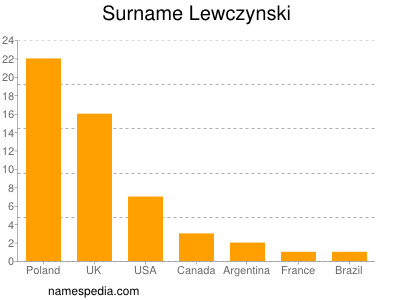 Familiennamen Lewczynski