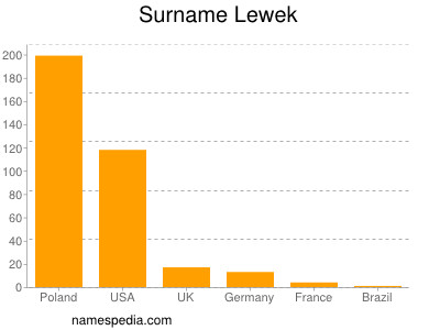 Familiennamen Lewek