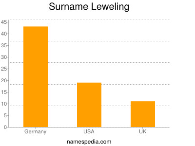Familiennamen Leweling