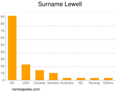 Familiennamen Lewell