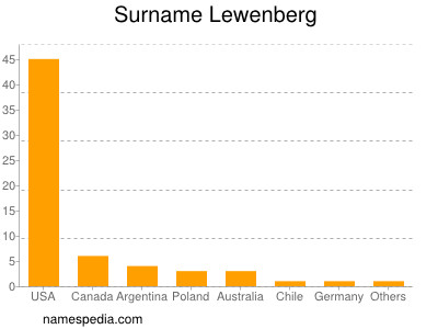 Surname Lewenberg