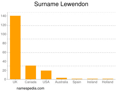 nom Lewendon