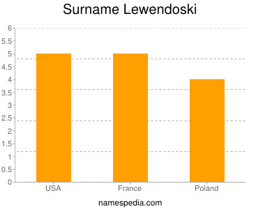 Surname Lewendoski