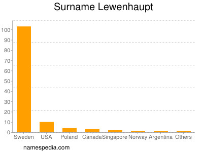 Surname Lewenhaupt