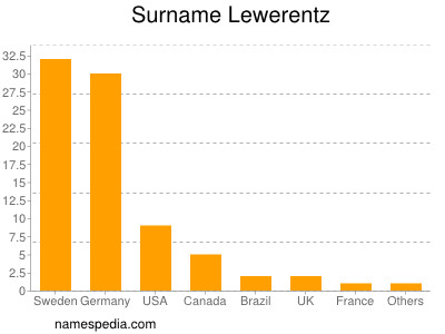 Familiennamen Lewerentz