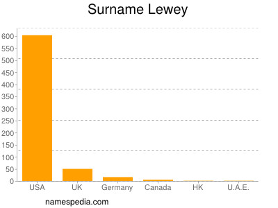 Surname Lewey