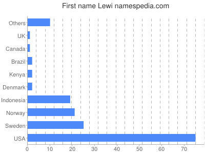 Vornamen Lewi