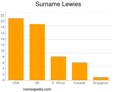 Familiennamen Lewies