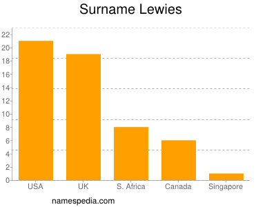 nom Lewies