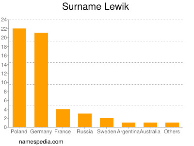 Familiennamen Lewik