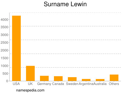 Familiennamen Lewin