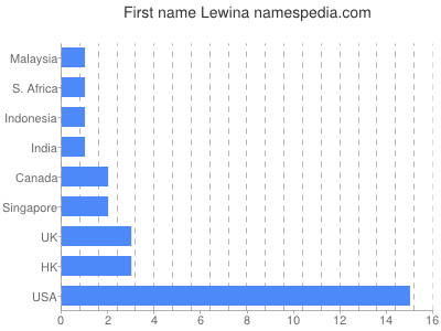prenom Lewina