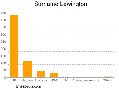 Familiennamen Lewington