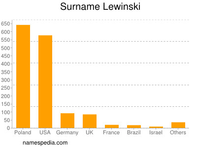 Familiennamen Lewinski