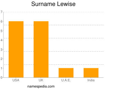 Familiennamen Lewise