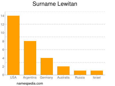 Familiennamen Lewitan