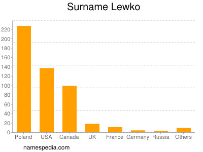 Familiennamen Lewko