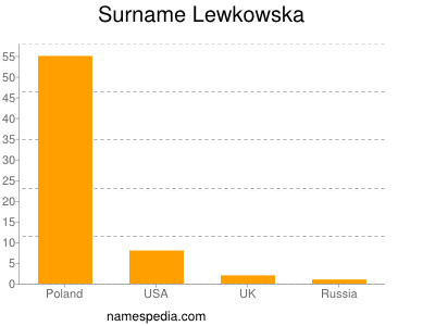 Familiennamen Lewkowska