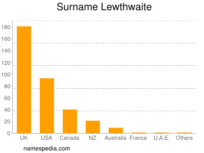 Familiennamen Lewthwaite