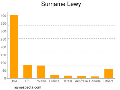 Familiennamen Lewy