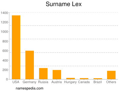 Familiennamen Lex