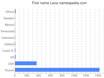 prenom Lexa