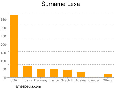 Familiennamen Lexa