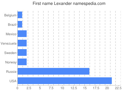Vornamen Lexander