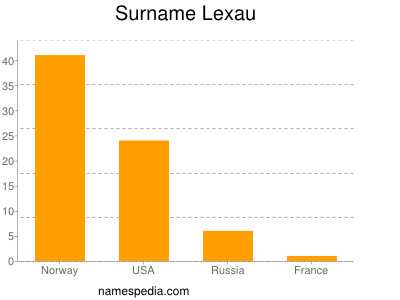 Familiennamen Lexau