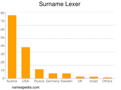 Surname Lexer