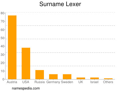 Familiennamen Lexer