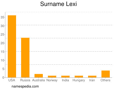 Familiennamen Lexi