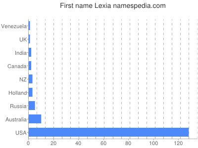 prenom Lexia