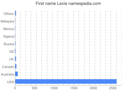 Vornamen Lexie