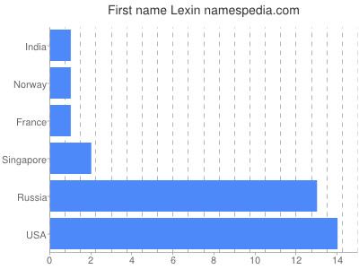 Vornamen Lexin