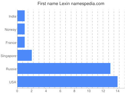 Given name Lexin