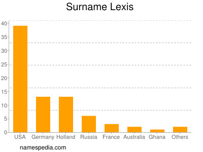 Familiennamen Lexis