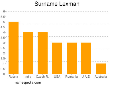 Familiennamen Lexman