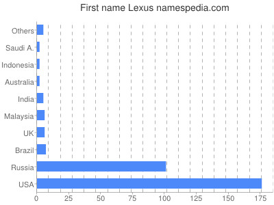 Vornamen Lexus