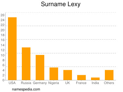 Familiennamen Lexy