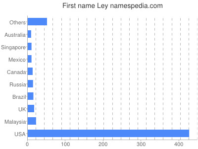 prenom Ley